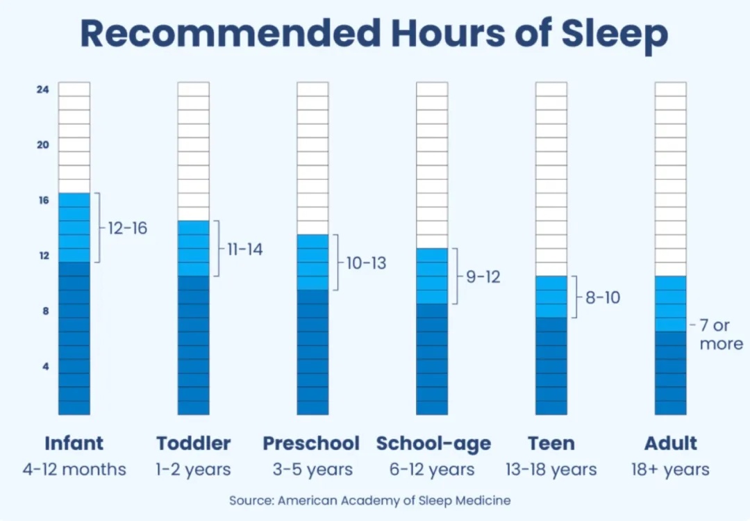 每天睡多久最好？最佳睡眠时长不是8小时，也不是9小时……