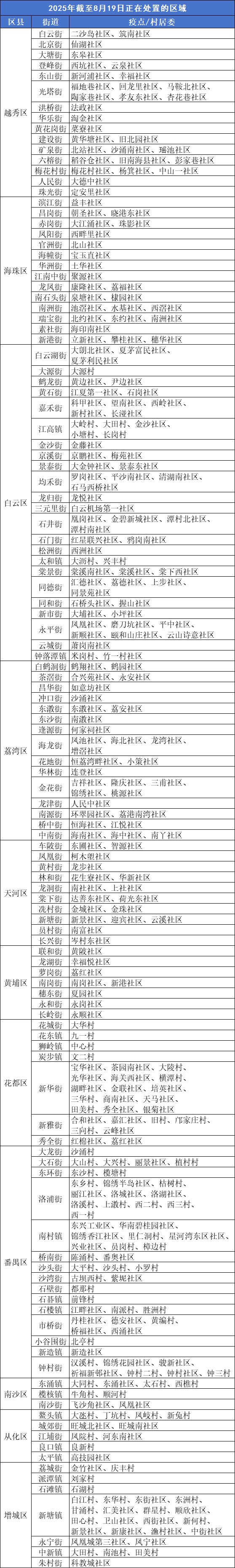 广州这些社区存在蚊媒传染病传播风险