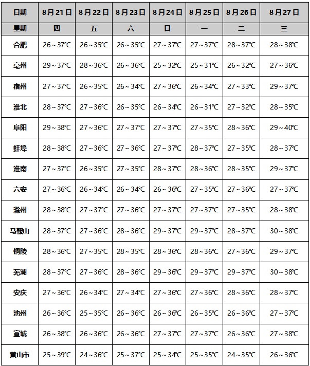 39℃!安徽持续高温!合肥明天或有雨 39℃!安徽持续高温!合肥明天或有雨