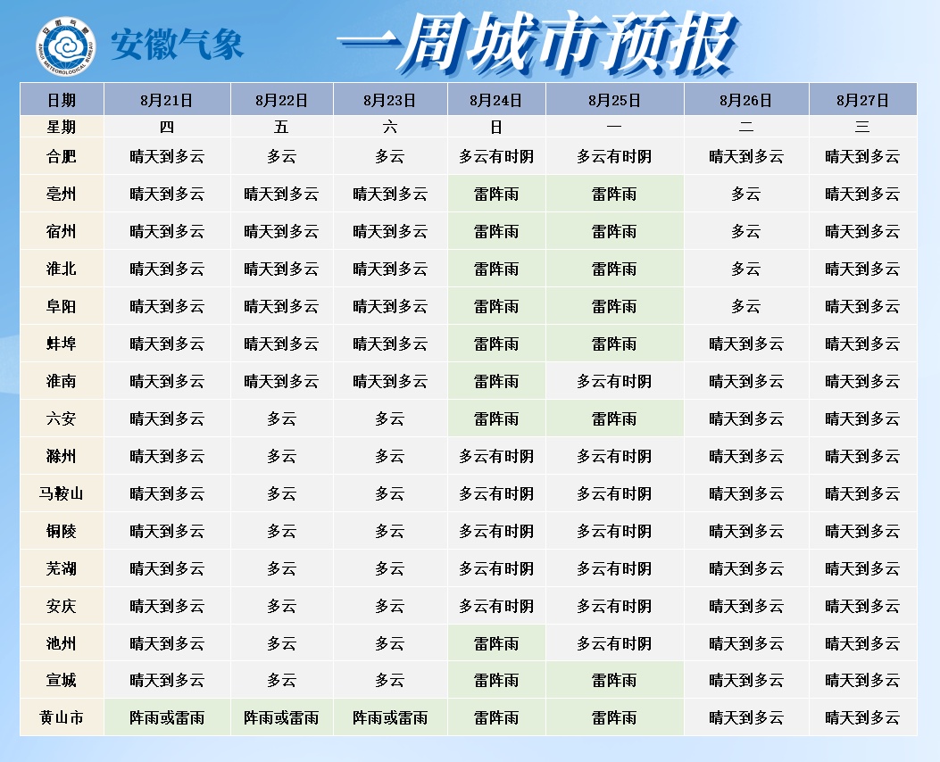 39℃!安徽持续高温!合肥明天或有雨 39℃!安徽持续高温!合肥明天或有雨