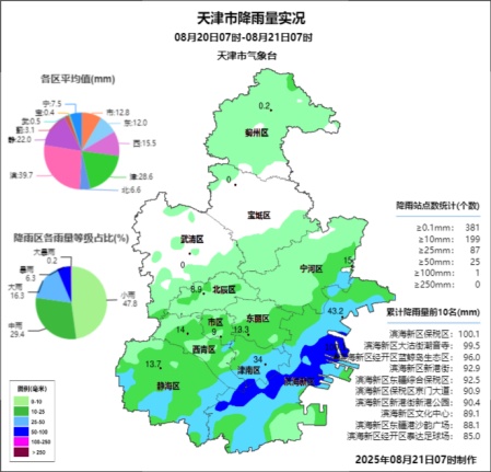 大暴雨！暴雨！10级大风！雷电！天津今晨最新预报→