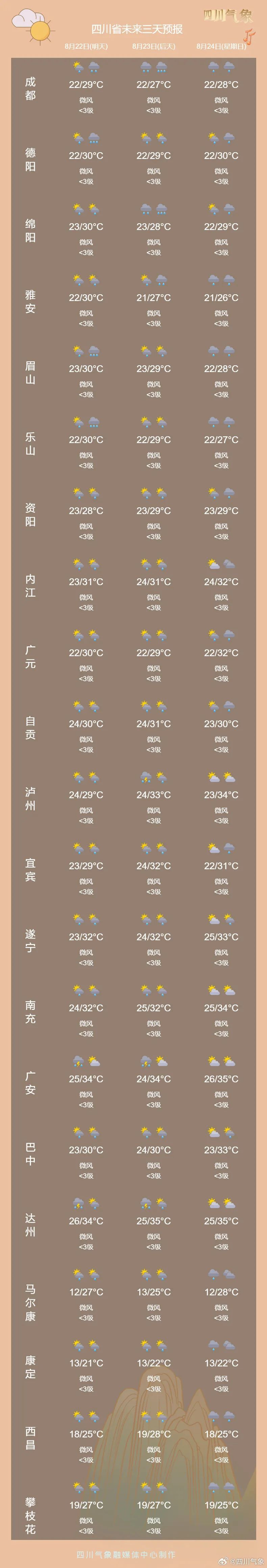 雷电＋暴雨＋大风！四川发布暴雨蓝色预警，成都发布暴雨橙色预警