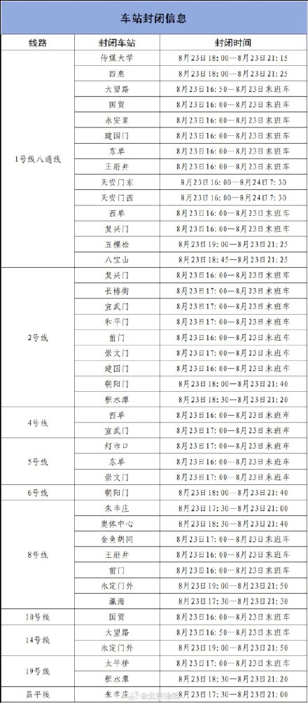 北京地铁：本周六部分车站采取出入口封闭、车站封闭措施，相关换乘站停止换乘
