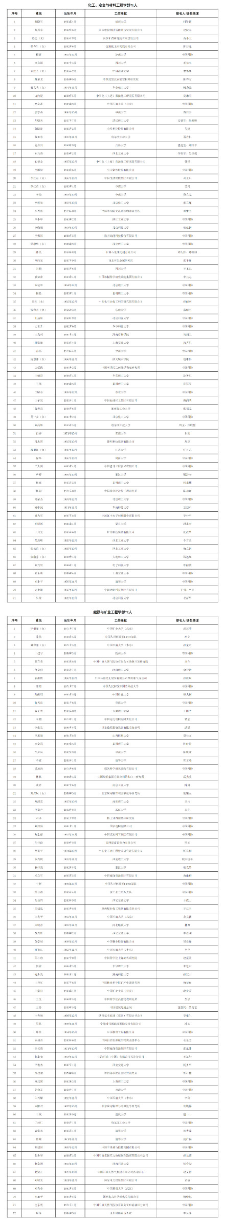2025两院院士增选有效候选人名单公布