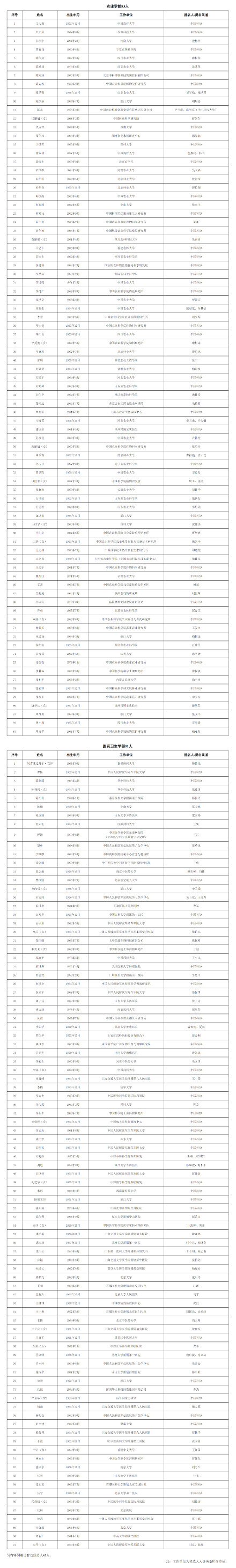 2025两院院士增选有效候选人名单公布
