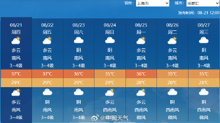 又又又高温了！上海杭州或刷新连续高温日数纪录