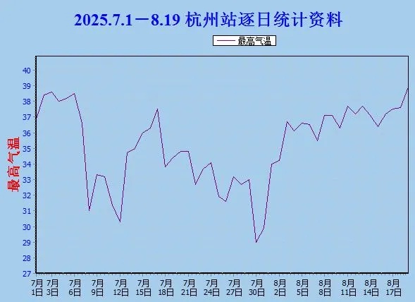 逼近40℃！午后有分散性雷阵雨，浙江人做好准备，还要熬10天！终于，这些地方要降温！