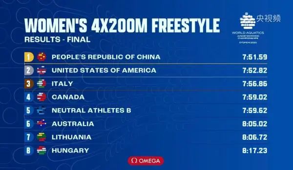 宁波又添一位世界冠军!15岁小将严窕珊世青赛夺金 宁波又添一位世界冠军!15岁小将严窕珊世青赛夺金