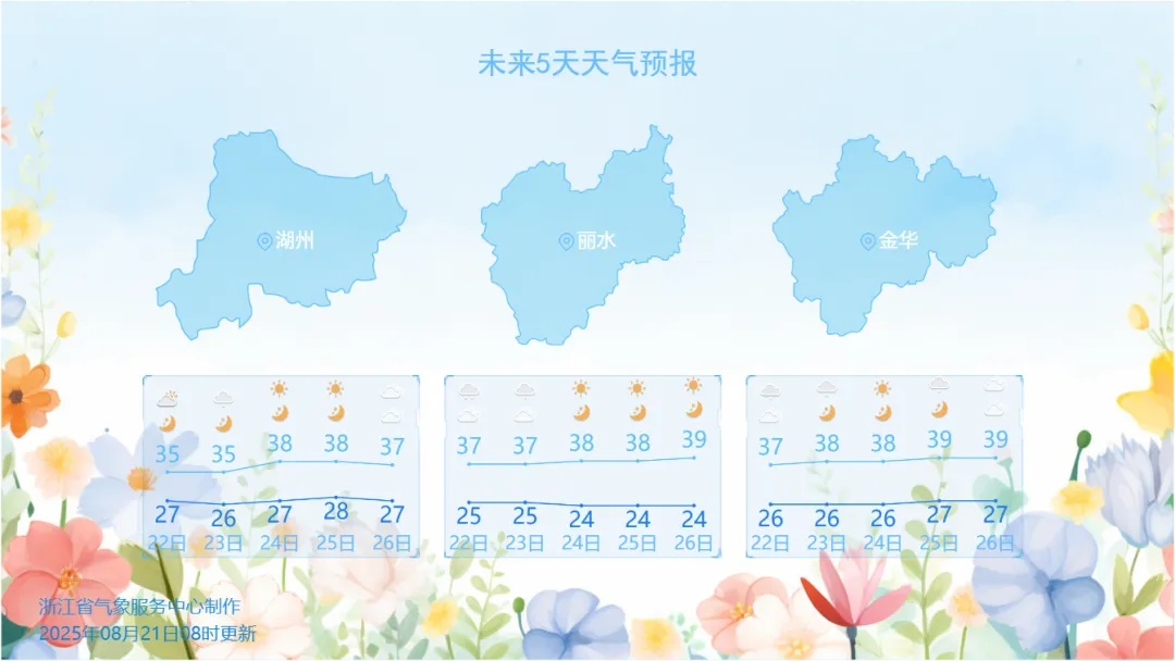 体感温度超40℃！高温、暴雨、强对流…浙江人挺住，接下来一周很猛