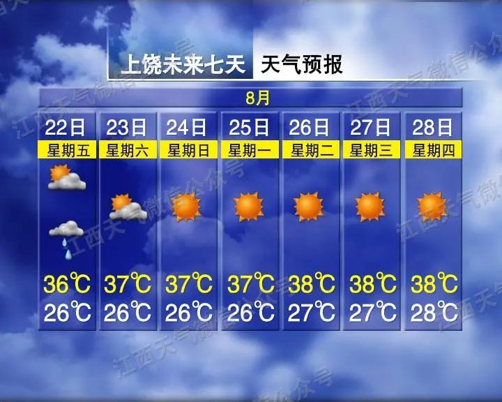 江西气象发布：最高38℃！未来一周高温持续，局地强雷电、雷雨大风来袭