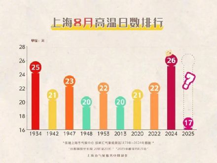 上海热到全国榜一！这波高温已持续17天，还要破纪录