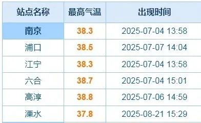 最高39℃！雷雨+阵风！南京天气