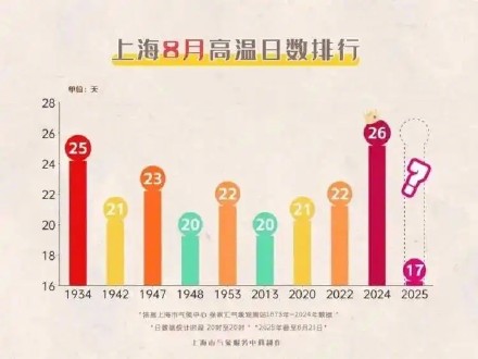 上海连续16天高温闷热