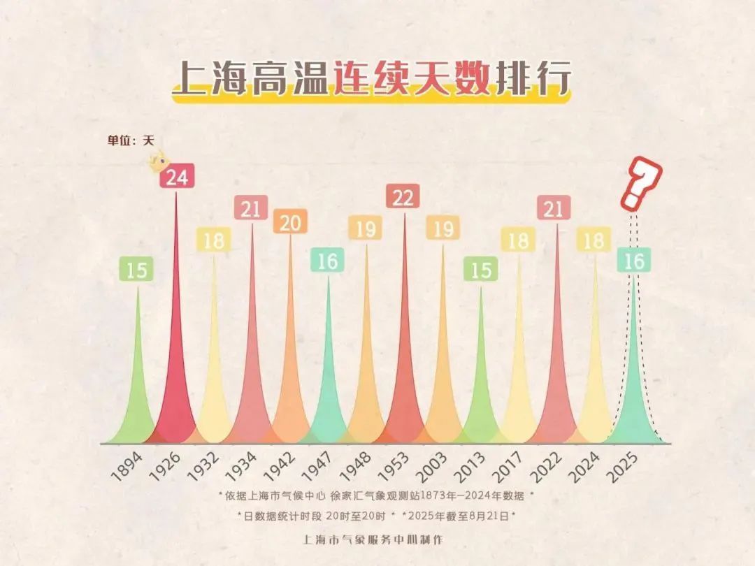 上海确认：已连续18天！预警连发，历史罕见→