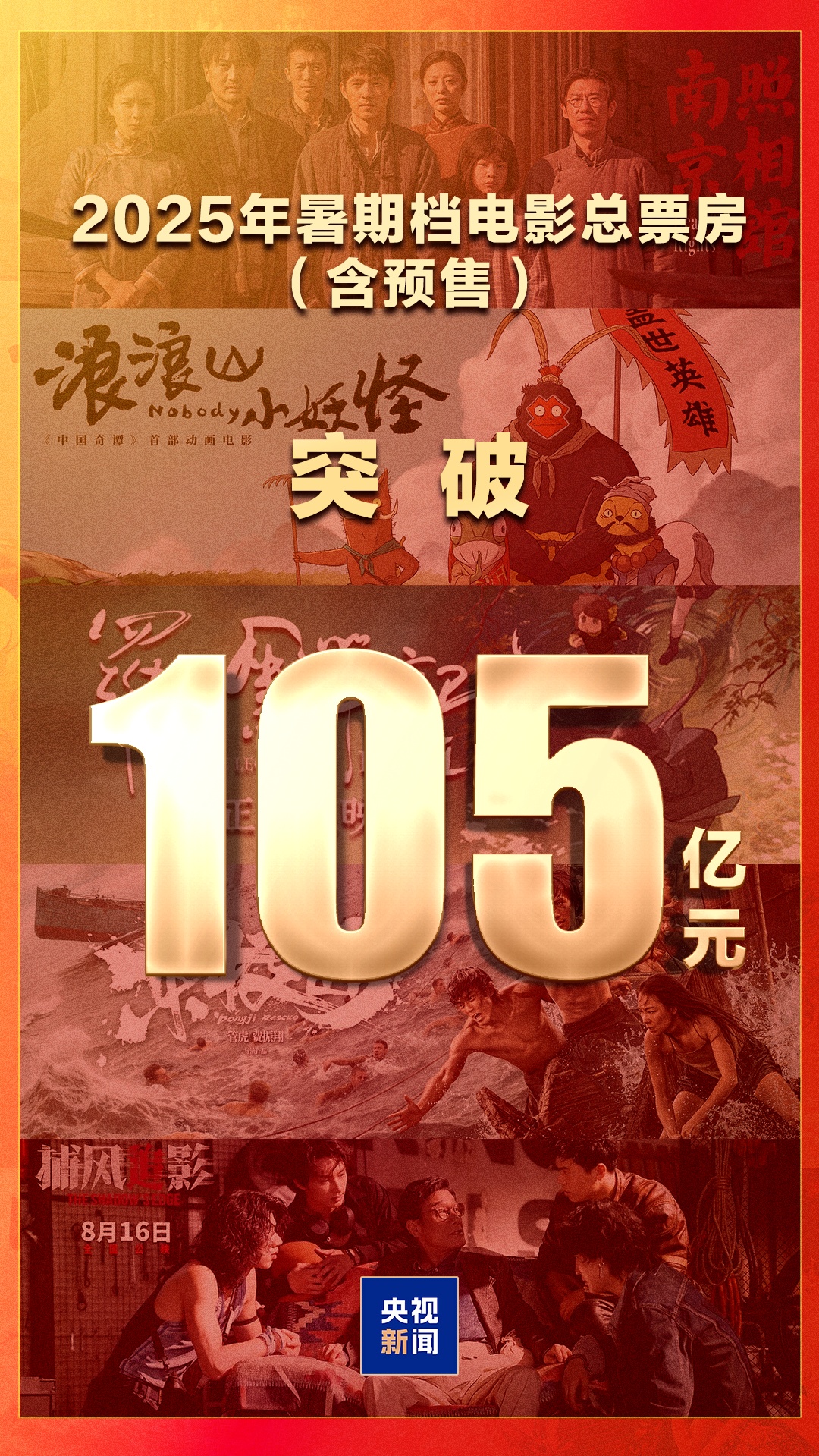 2025年暑期档，破105亿！