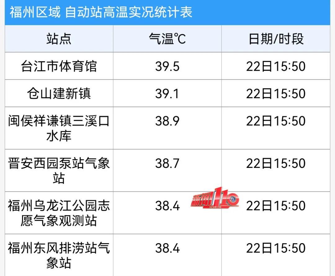 第13号台风“剑鱼”或将生成！福州的天气还会继续热下去吗？