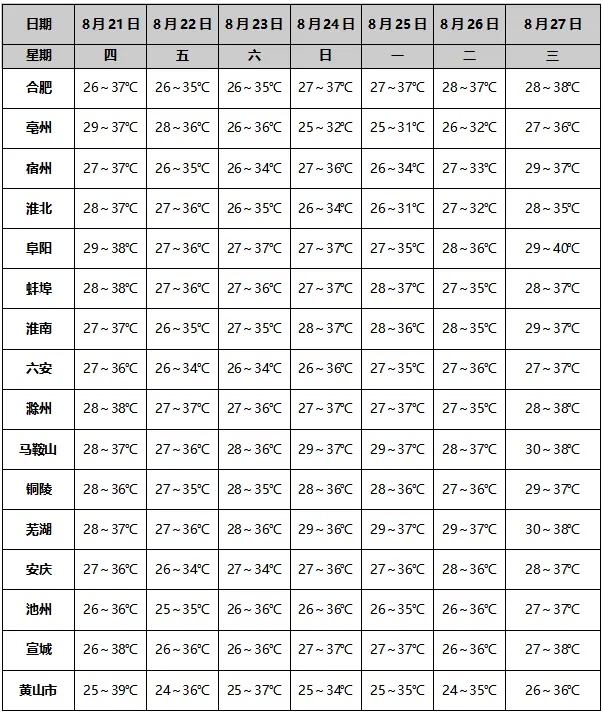 安徽天气：阵雨+雷雨！最高39℃！