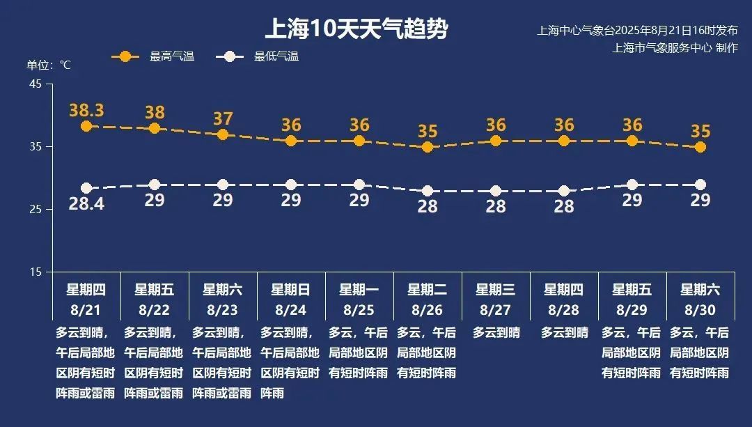 上海确认：已连续18天！预警连发，历史罕见→