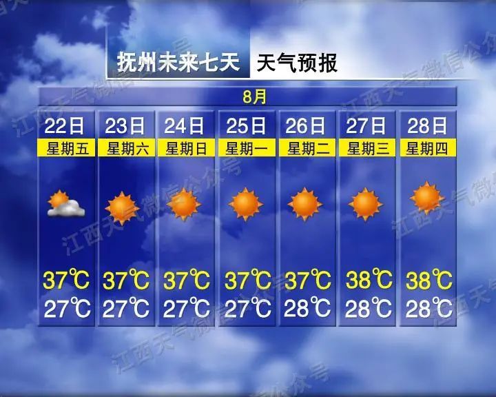 江西气象发布：最高38℃！未来一周高温持续，局地强雷电、雷雨大风来袭