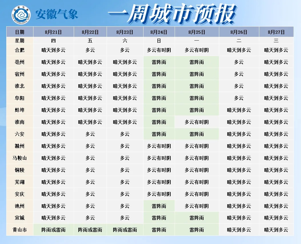安徽天气：阵雨+雷雨！最高39℃！