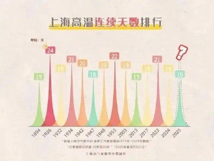 上海连续16天高温闷热