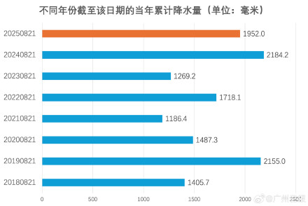 今年广州降水偏多但不至于异常：除了数据，更应该关注降水分布和体感