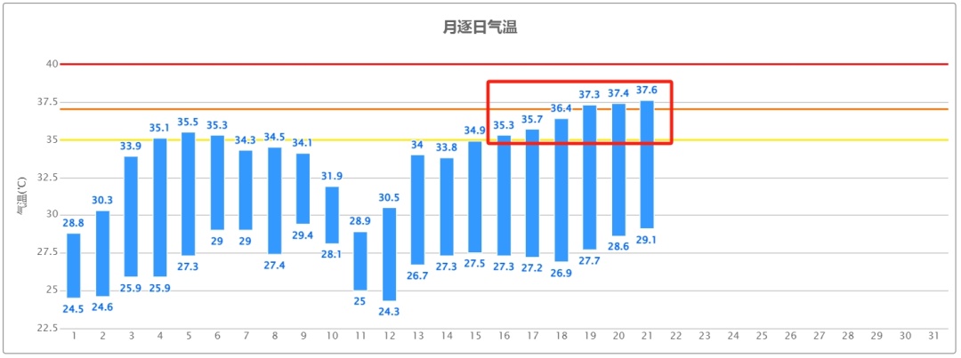 最高39℃！雷雨+阵风！南京天气