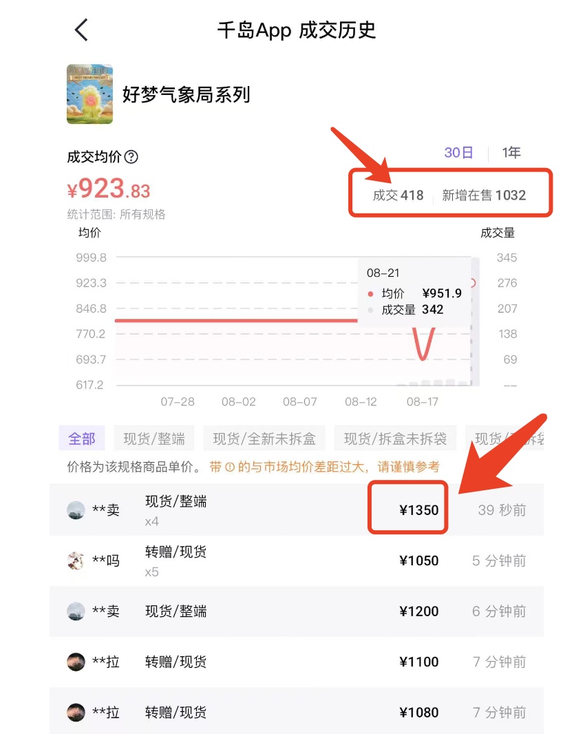 价格涨疯，瞬间售罄！“简直比黄金还离谱”