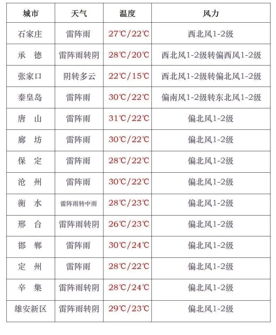 中到大雨+强对流！今天，河北这些地方有雨！暴雨预警→