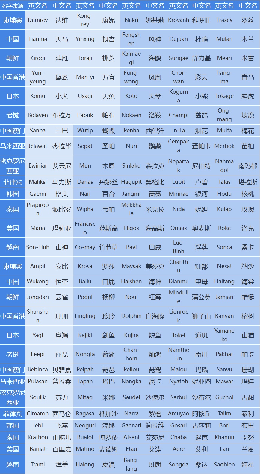 今年第13号台风“剑鱼”已生成！