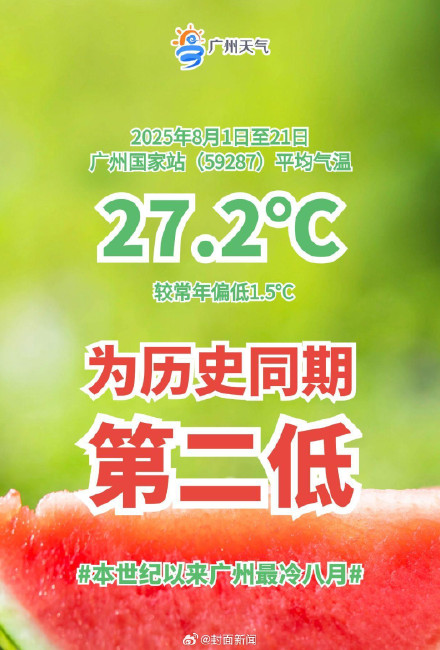 处暑后真的出暑了吗？广州迎本世纪以来最冷8月