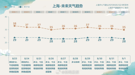 上海连续第四天发布高温橙警，台风剑鱼对上海无直接影响，降温的希望破灭了