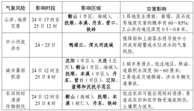 雷电、暴雨、大风又要来了!辽宁新一轮降雨今夜到,具体预报→ 雷电、暴雨、大风又要来了!辽宁新一轮降雨今夜到,具体预报→