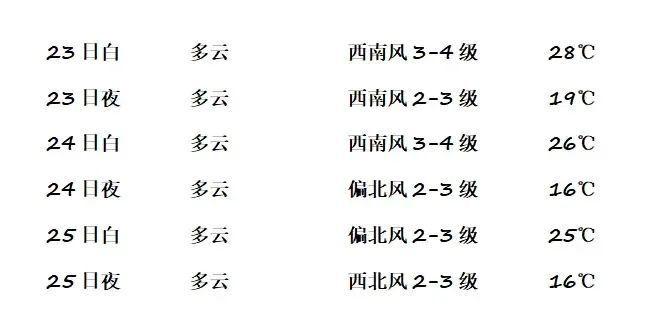 今日处暑！冰城本周末多云，周日体感更舒适