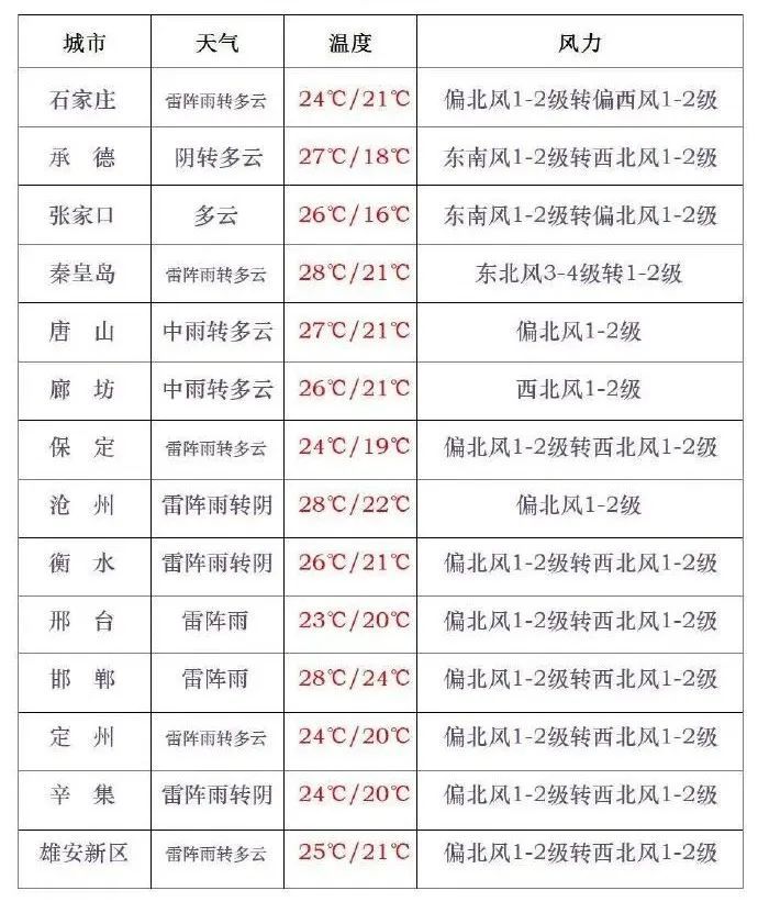 中到大雨+降温！今天，河北这些地方还有降水→