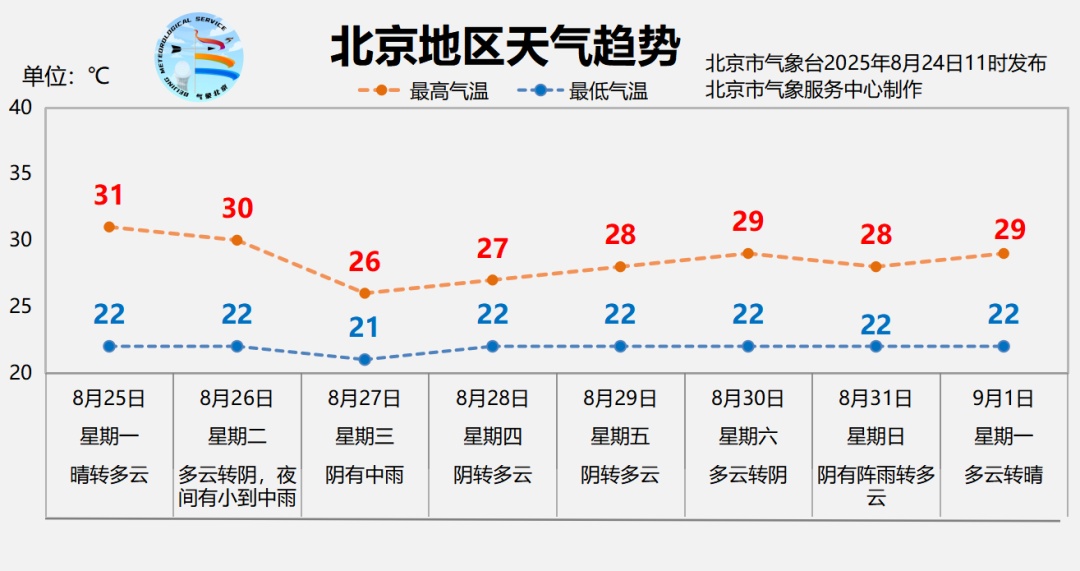 下周北京雨水“休假”，注意天气变化