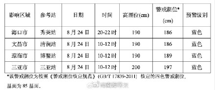 今明海南岛沿海将出现40到100厘米的风暴增水
