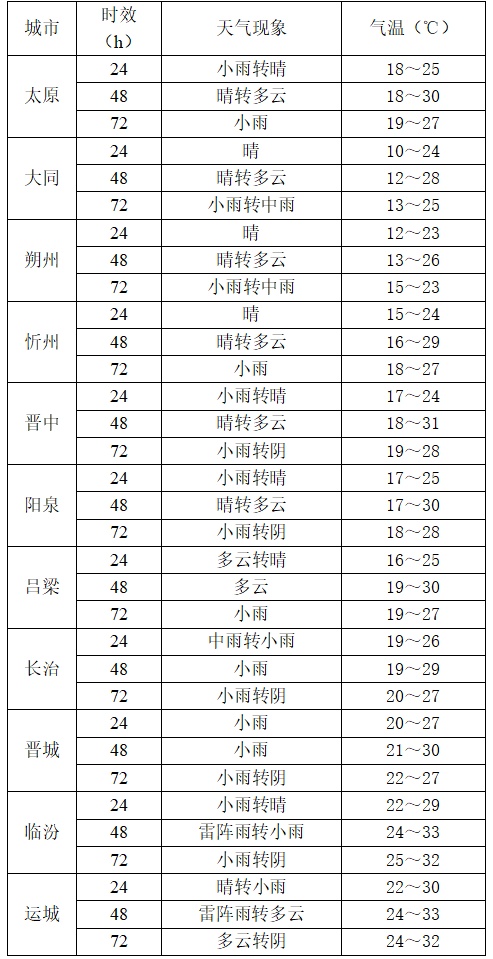 出行注意！未来几天，山西会有较强降雨