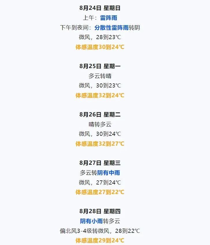 昨天这里雨最大！今天津城还有雷阵雨