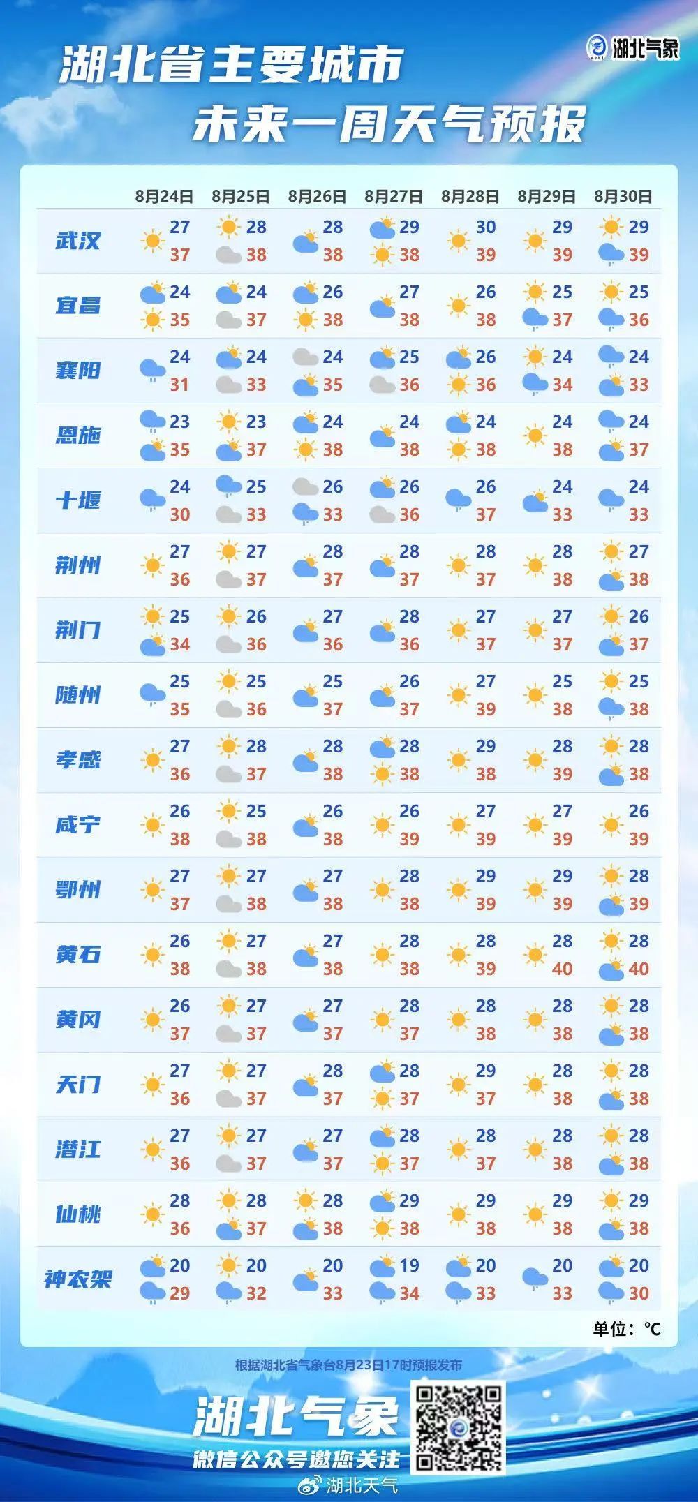 40℃又来了！下周，湖北“热”情难却