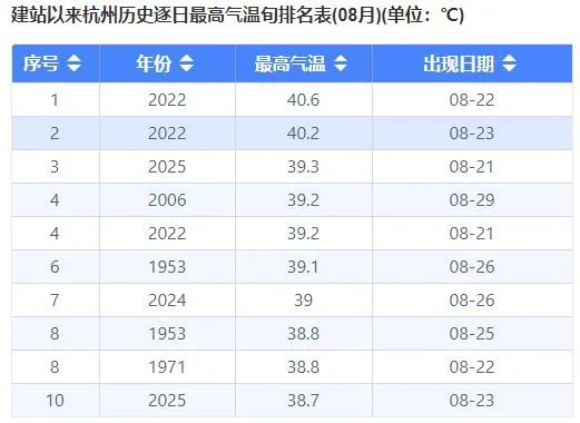 确认了！浙江即将降温！杭州人熬到这天......