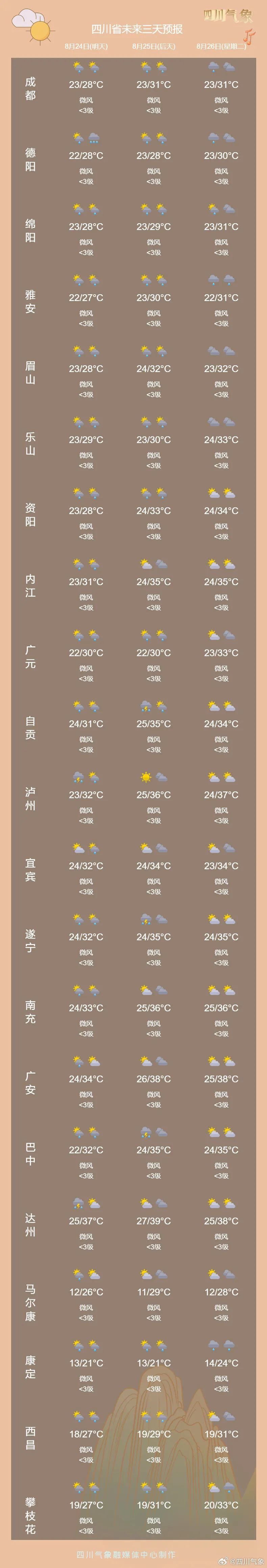 四川连续4天暴雨蓝色预警！下周盆地东部“秋老虎”回归