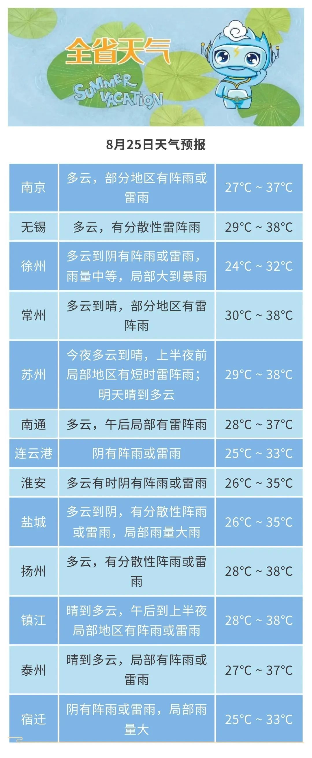 强对流黄色预警！未来三天，江苏长江以北地区有雨！强对流防御指南，请查收→
