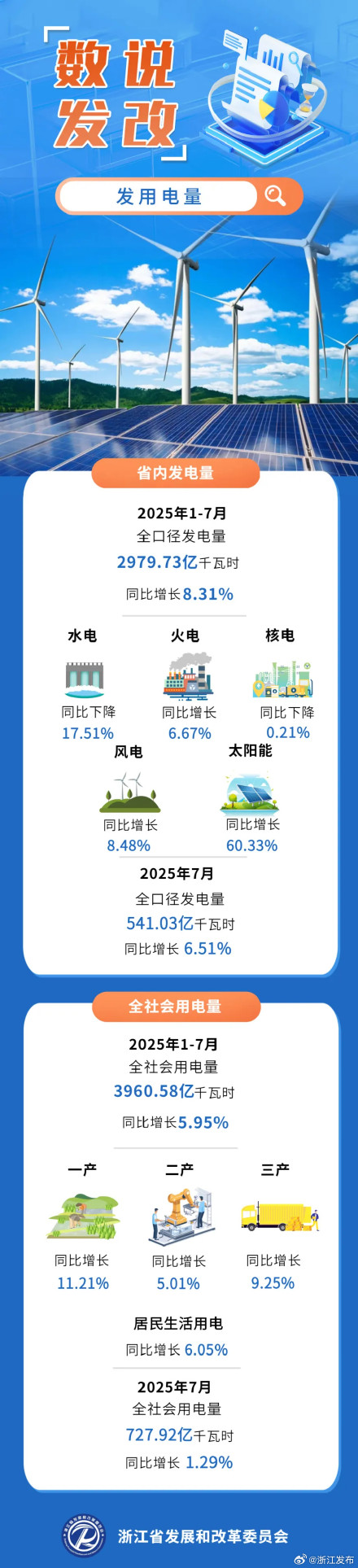 2025年1-7月浙江发用电情况一览