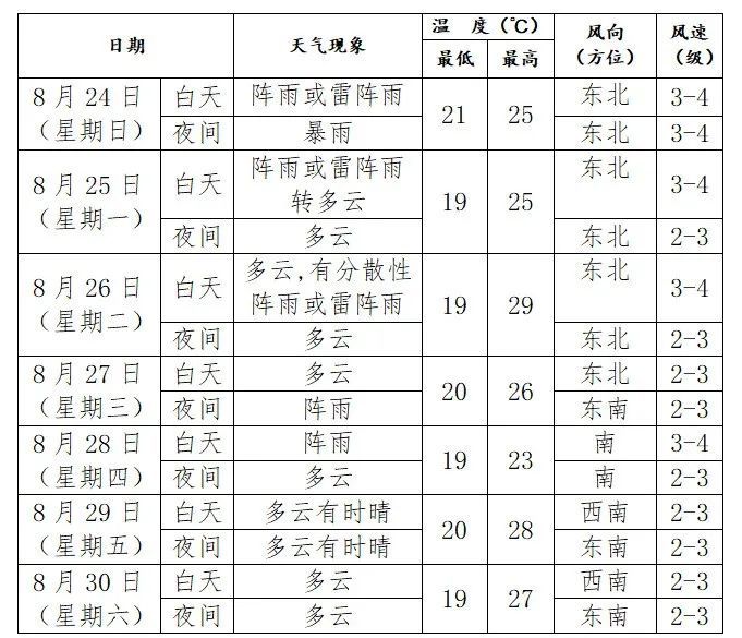 注意！沈阳今迎大到暴雨，气温跳水式下降