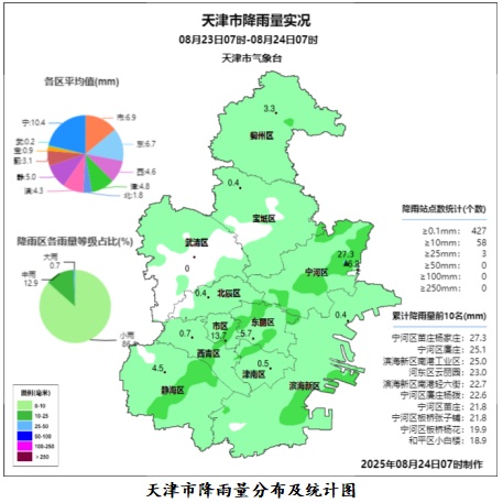 昨天这里雨最大！今天津城还有雷阵雨