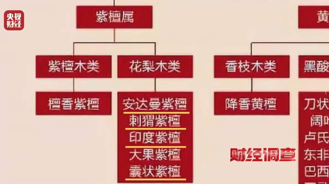“权威证书”按斤卖,一张0.8元!记者调查红木市场销售乱象→ “权威证书”按斤卖,一张0.8元!记者调查红木市场销售乱象→