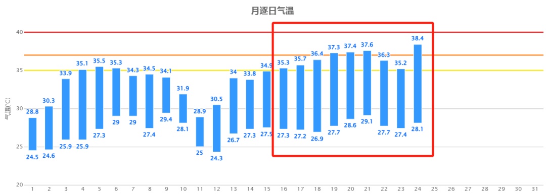 南京本轮高温何时结束?就在这一天 南京本轮高温何时结束?就在这一天