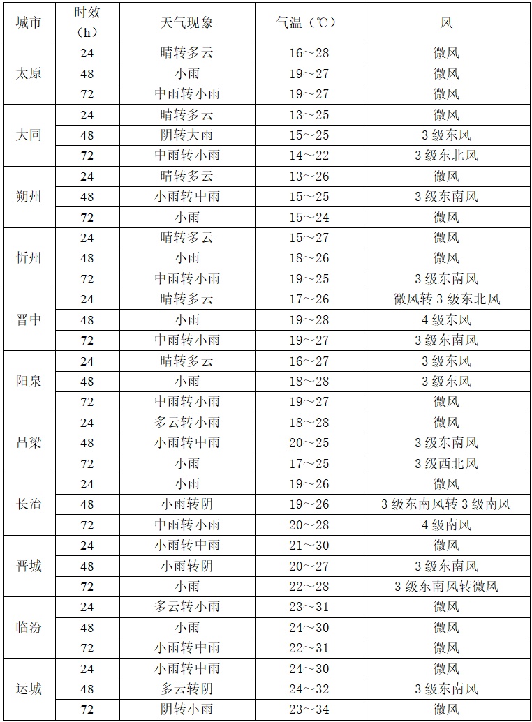 未来三天山西多降雨天气！这些地区雨势较强→