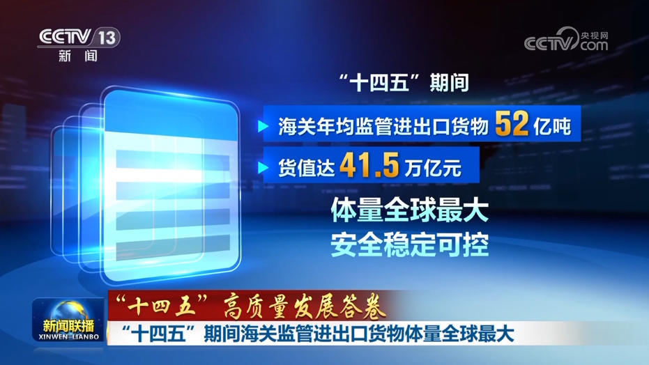 【“十四五”高质量发展答卷】“十四五”期间海关监管进出口货物体量全球最大